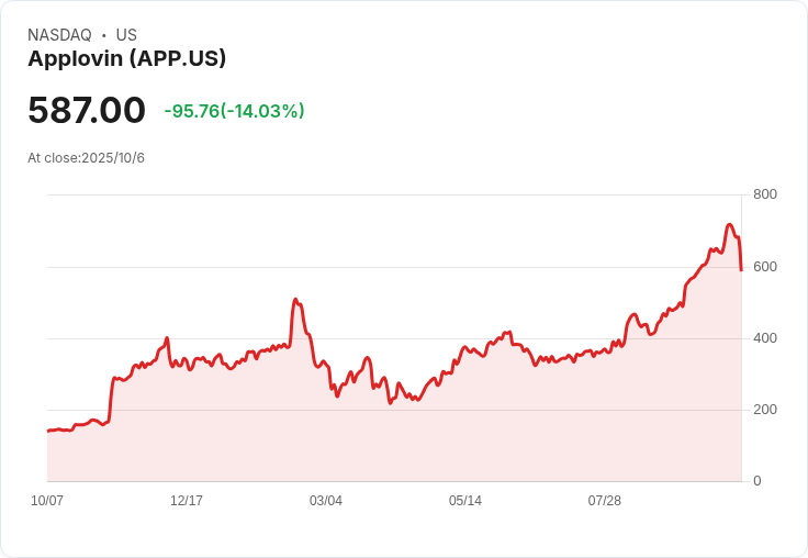 AppLovin股價回升！Oppenheimer預測SEC調查影響有限