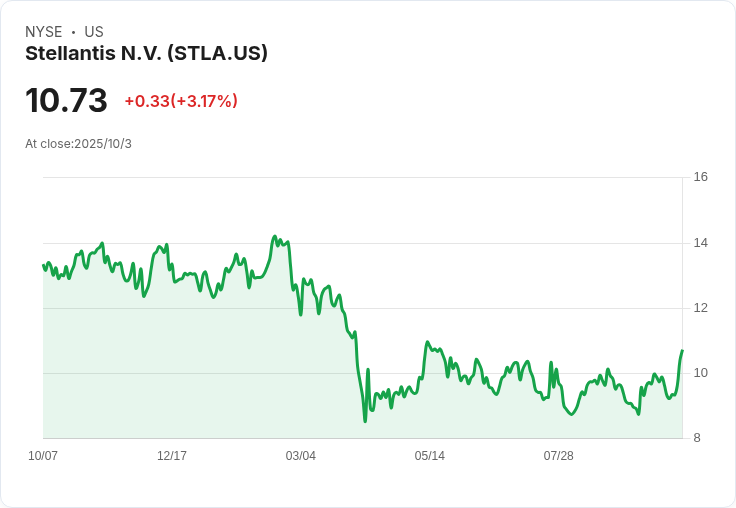 斯特蘭提斯計劃投入100億美元重返美國市場，CEO轉變策略引發關注！