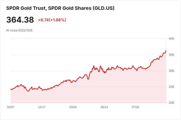 金價逼近4000美元！黃金期貨首次突破歷史新高