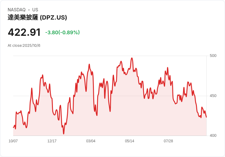 富豪Laffont拋售巴菲特愛好者Domino's Pizza，重倉氫能股一月飆升156％