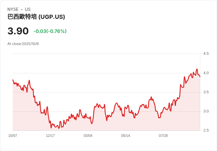 高盛上調Ultrapar Participações (UGP) 目標價,股價自2025年第二季以來暴漲18%!
