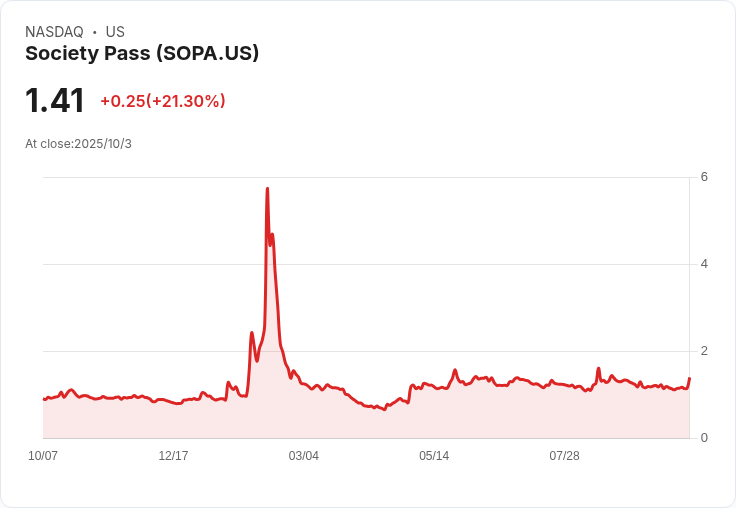 社會通股份在分析師升級後暴漲！2025年第二季業績驚人