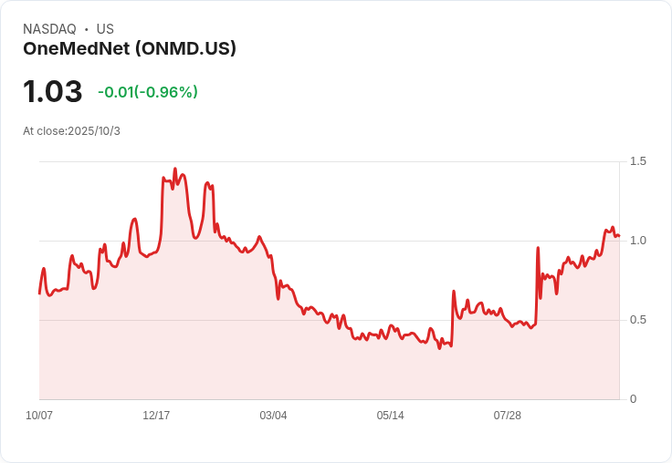 OneMedNet攜手Palantir,推動下一代醫療資料平臺革命!