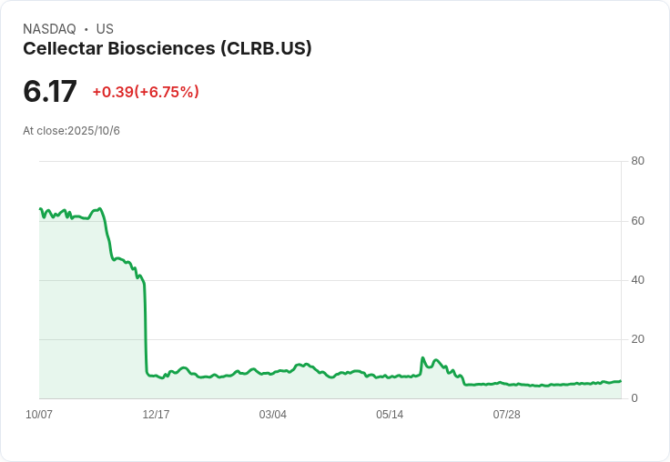 Cellectar Biosciences 與機構投資者簽署協議,籌集580萬美元資金!