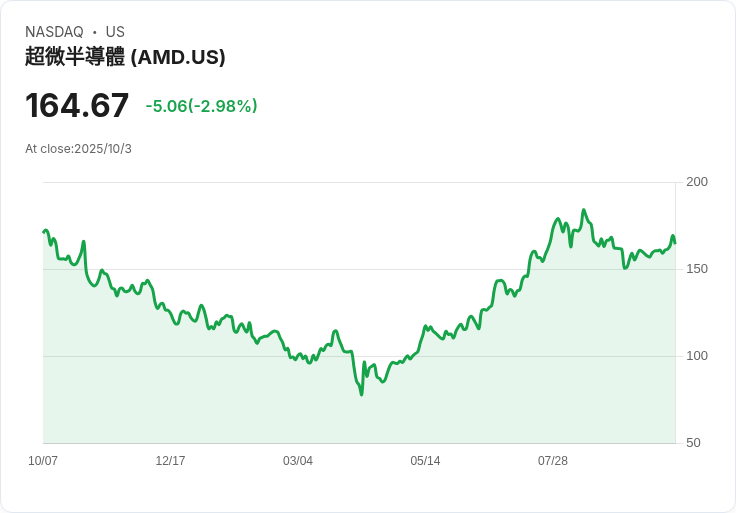 AMD 與 OpenAI 合作激增，半導體股迎來關注熱潮！10 大值得注意的晶片公司一覽