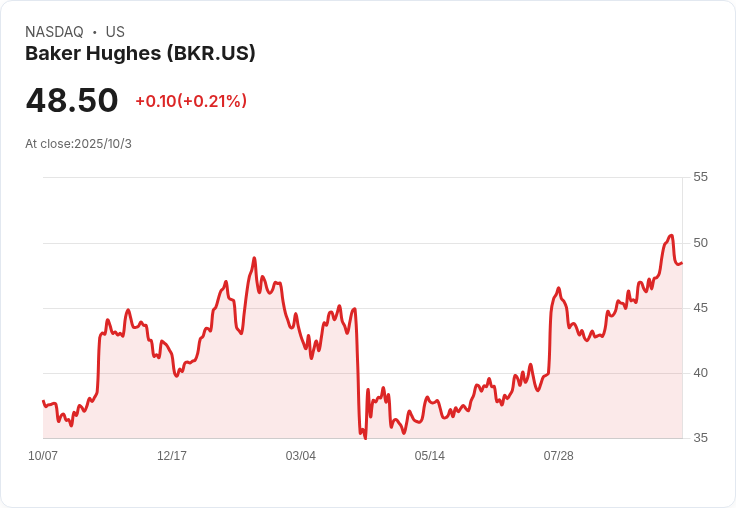 Chart Industries 股東批准 136 億美元收購 Baker Hughes，能源科技巨頭再進一步！