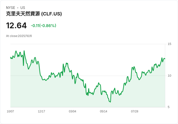 克裡夫蘭鋼鐵再發行2億美元2034年債券,資金用於償還貸款!