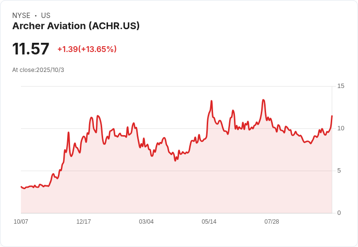 震撼！Archer Aviation 股價飆升16％ 傳聞與特斯拉重大公告有關
