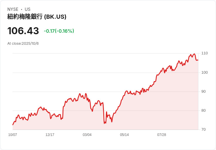 BNY銀行進軍代幣化存款市場 助客戶實現區塊鏈支付新時代！