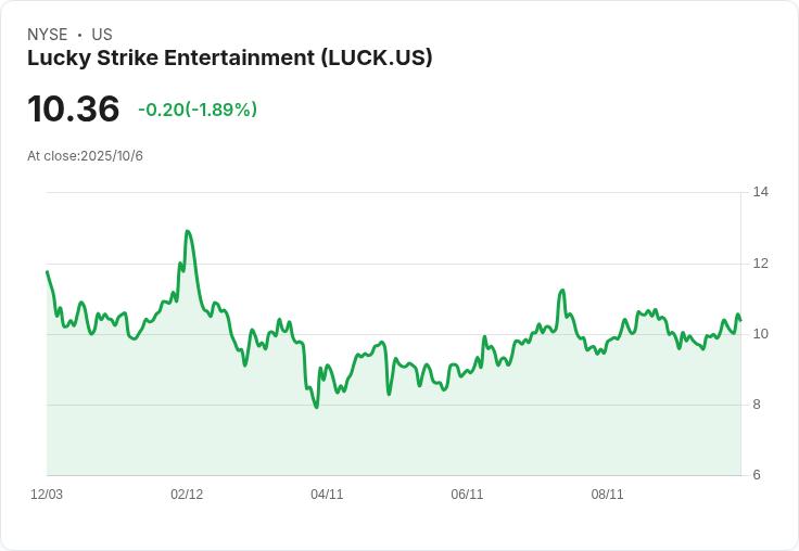 樂運公司(LUCK)股價今日下跌3％，市場恐慌情緒引發賣壓！