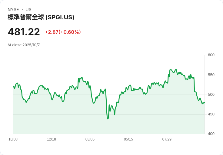 S&P全球首創混合加密貨幣與股票基準指數,開啟數位金融新紀元!