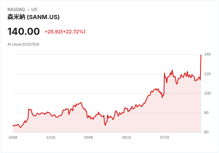 Sanmina股價驟降8％！因AMD與OpenAI交易後的狂飆回落