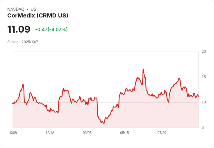 CorMedix計畫出售632萬股普通股，投資者關注新機會！