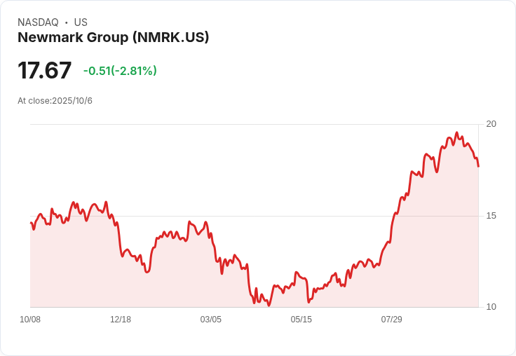 Newmark集團收購全球房地產顧問公司RealFoundations，強化市場競爭力！