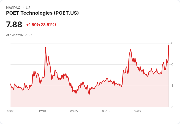 POET科技籌資創紀錄7500萬美元 股價飆升至三年高點！