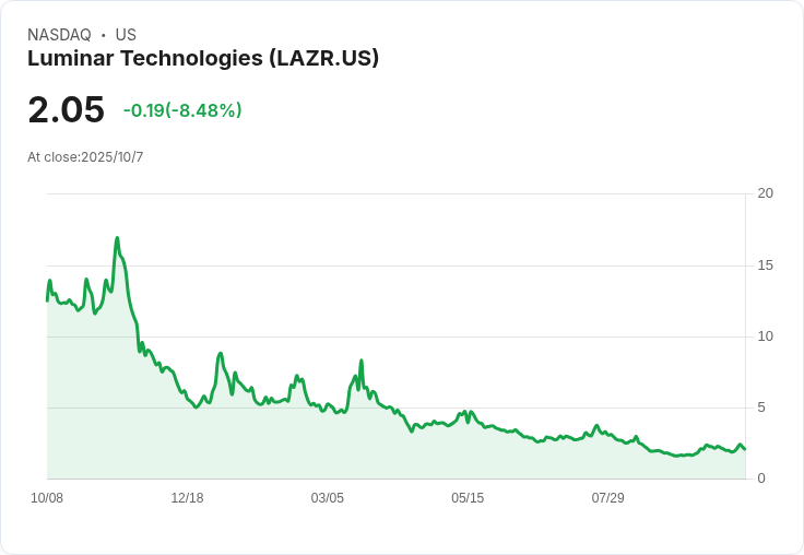 Luminar Technologies股價驟升19％，短期擠壓潮來襲？