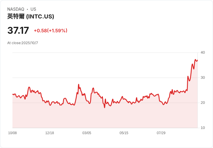 HSBC下調Intel評級，分析師質疑交易驅動的漲勢可持續性