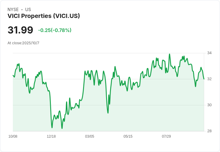VICI Properties Inc. (VICI) 逆勢上揚！投資者看好穩定收益與低風險