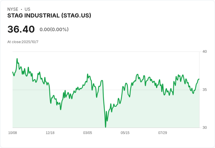 STAG工業(STAG) 為何應成為每個獲利股息投資組合的必備選擇！