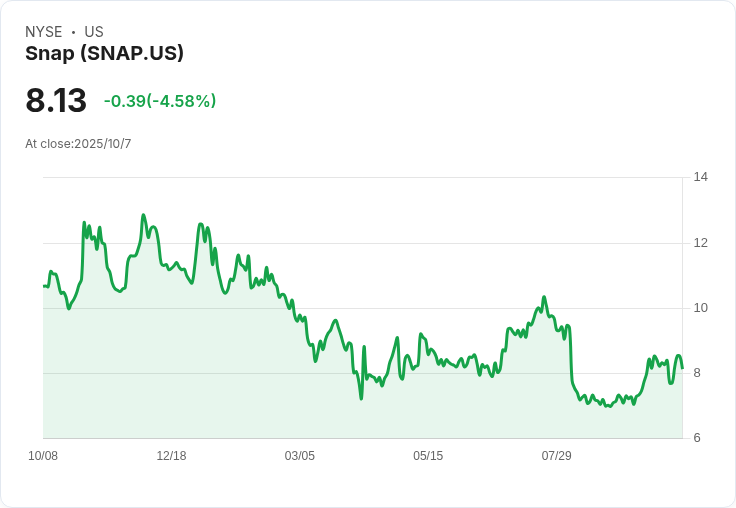Snap Inc. (SNAP) 潛力巨大！AR策略引領未來增長