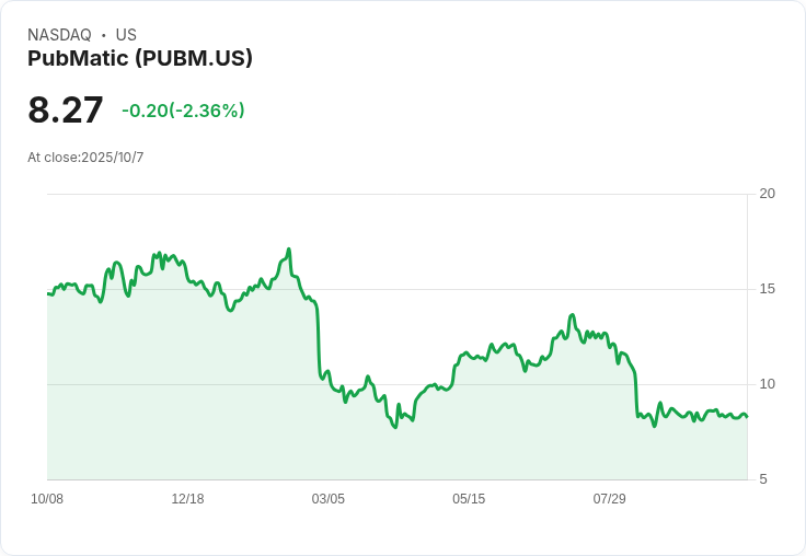 PubMatic 利用 NVIDIA AI 技術提升廣告決策效率 股價暴漲近10％！