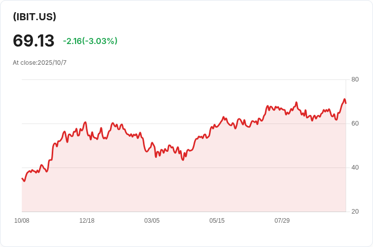 位元幣ETF交易量突破75億美元！華爾街加速轉向加密貨幣