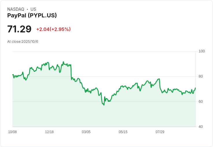 PayPal推出廣告平臺助小企業創收 股價應聲上漲4.1％！