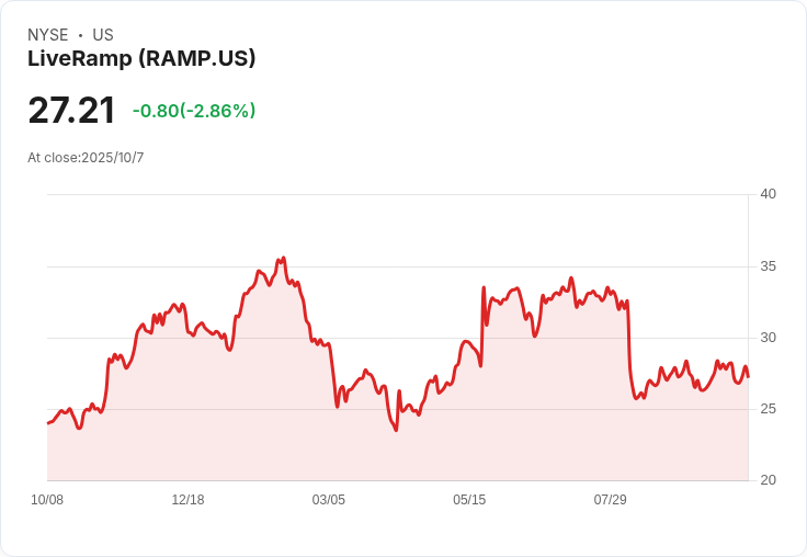 LiveRamp Holdings, Inc. (RAMP) 股市潛力分析：資料協作的未來之星！
