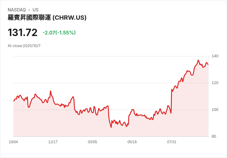 AI成長潮席捲美國運輸產業 ArcBest股價展望誘人，C.H. Robinson競爭優勢恐受壓縮