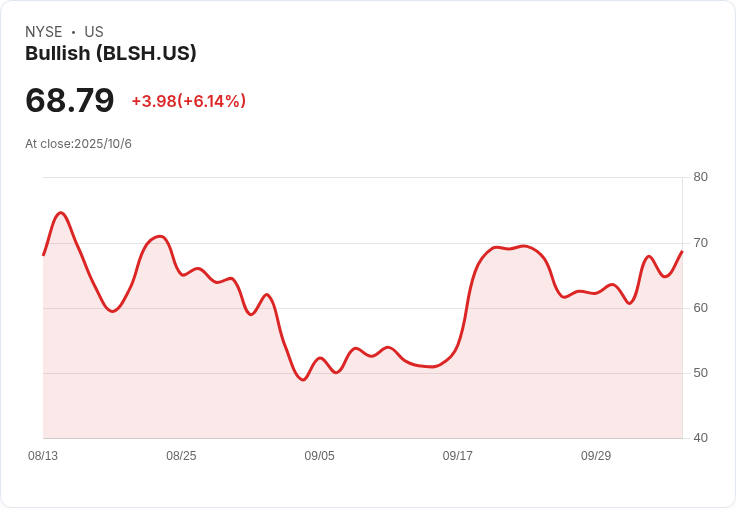 數位資產交易平臺Bullish九月交易量驟降19%!市場反應冷淡