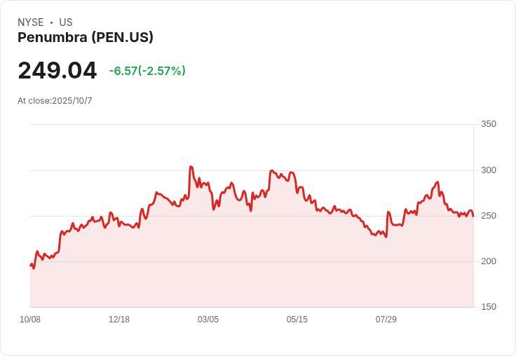 Needham看好Penumbra未來收入成長，將評級上調至買進！