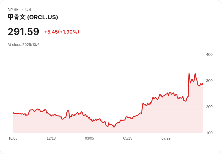 Oracle股價下滑5％！報導揭露雲端業務利潤薄弱，面臨Nvidia晶片挑戰