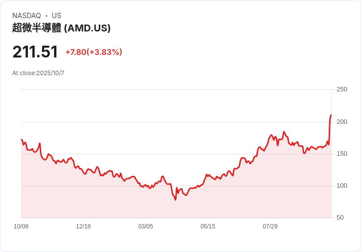 AMD與OpenAI簽署里程碑式合作協議,AI晶片競賽新篇章揭開!