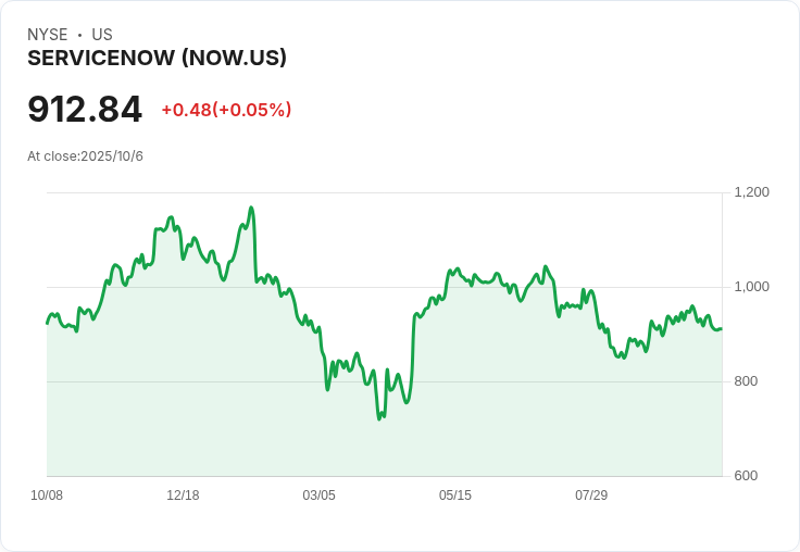 ServiceNow股價下滑，Mizuho調降目標價引發市場關注！