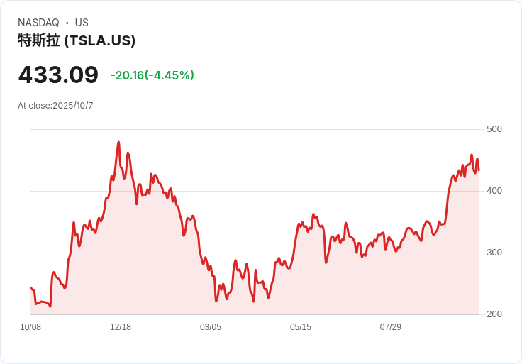特斯拉股價預測上調至483美元！FSD與Robotaxi進展引發信心