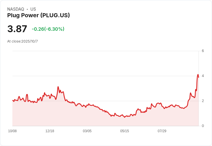 Plug Power成功籌集3.7億美元！新股權交易助力未來發展