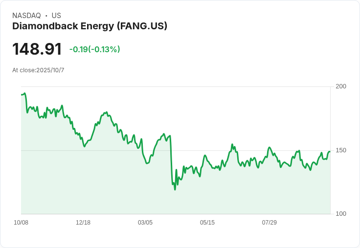 美國原油增長恐將停滯！Diamondback Energy (FANG) CEO 警告市場未來挑戰