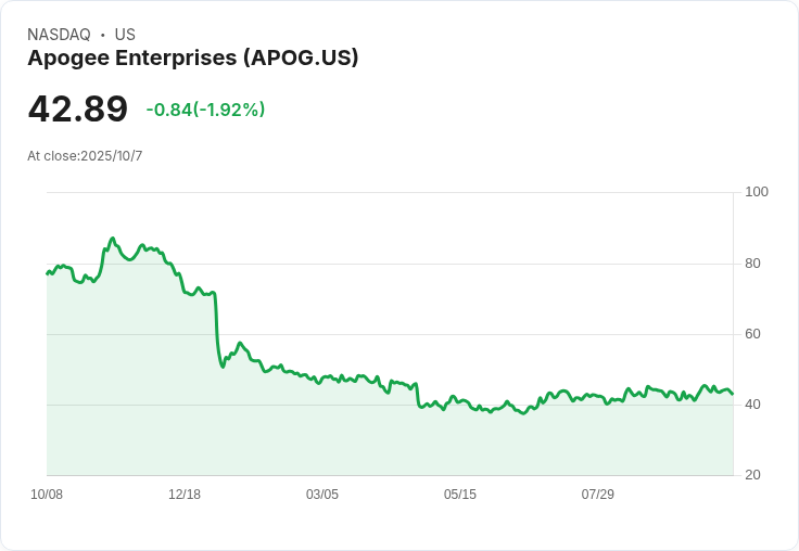 Apogee (APOG) 明日公佈財報！投資者該如何因應？
