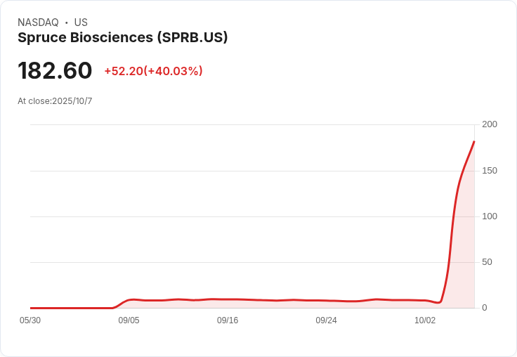 Spruce Biosciences募資5000萬美元 但股價卻重挫20％引發市場關注