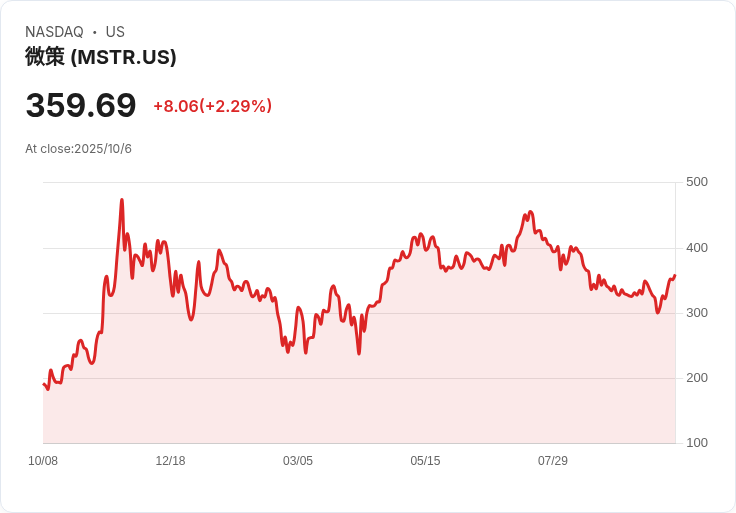 策略公司以800億位元幣資產躍居美國企業財庫前五名！