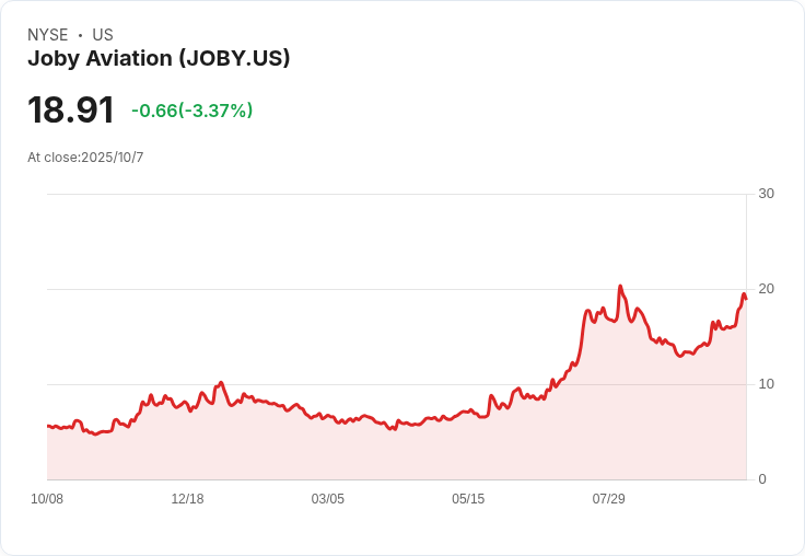 Joby Aviation (JOBY) 股價暴跌8％！最新股票發行引發市場擔憂