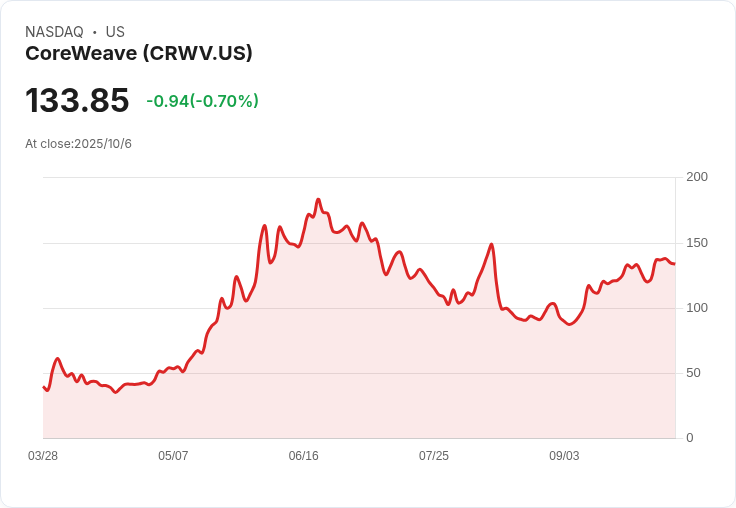 CoreWeave CEO 重申不會重新考慮收購 Core Scientific 提案,股東反對聲浪高漲