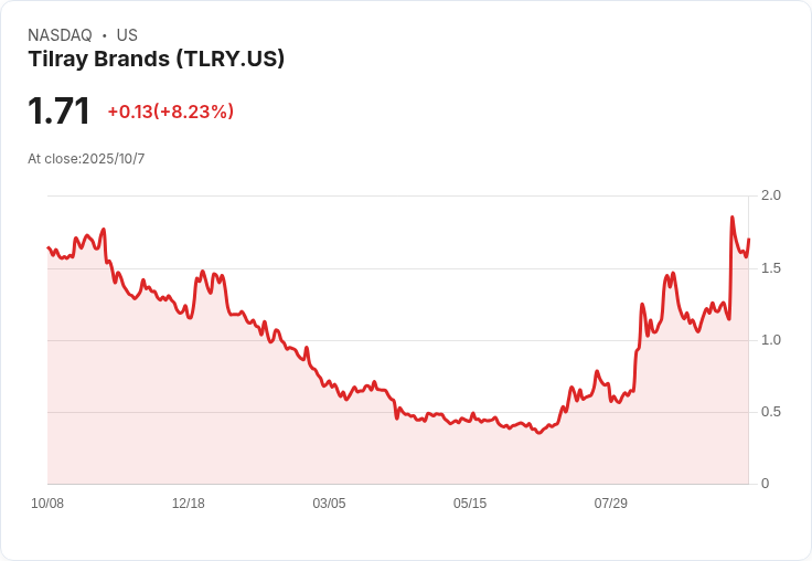 Tilray Brands 第一季財報前瞻：預測虧損卻仍受市場追捧！