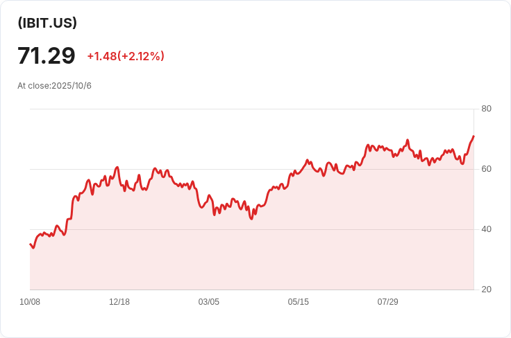 交易所交易基金流動性激增：IBIT獲得近8億美元資金注入！