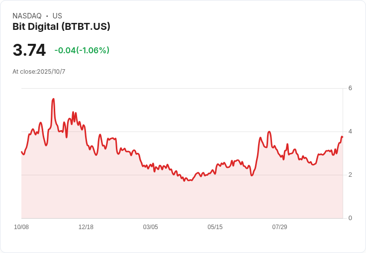 Bit Digital 斥資1.5億美元收購約31,057枚以太坊，股價逆勢上揚！