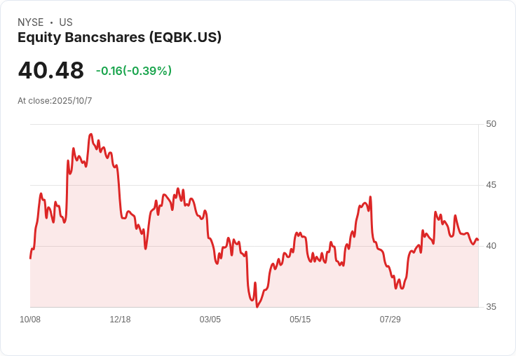 Piper Sandler給予Equity Bancshares「增持」評級，目標價54美元！