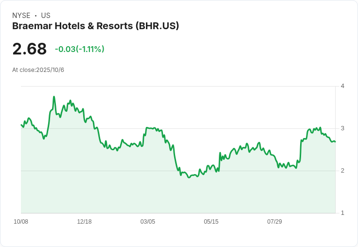 Braemar Hotels & Resorts 確定以 1.15 億美元出售 The Clancy 酒店，交易將於明年完成！
