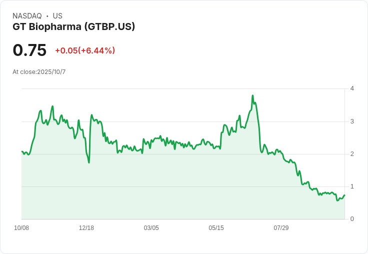 GT Biopharma進展驚人！血癌新藥臨床試驗第一階段順利推進