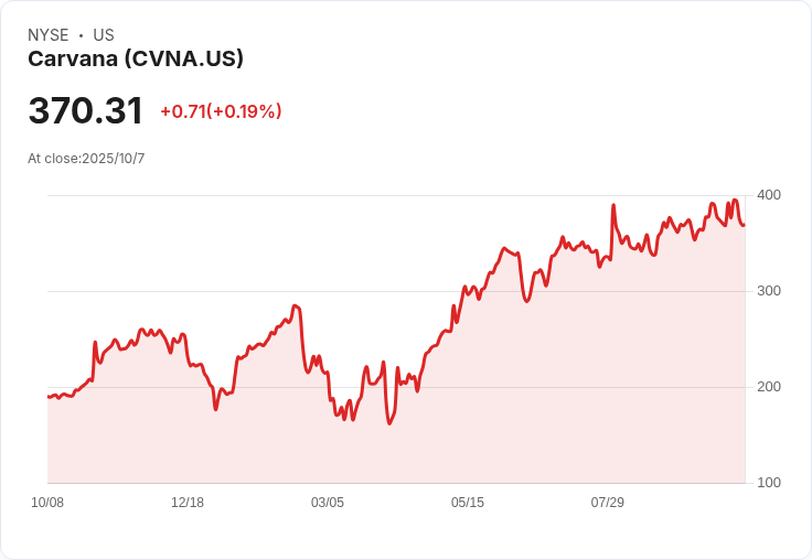 Carvana擴大同日送車服務至鹽湖城，顛覆傳統購車體驗！