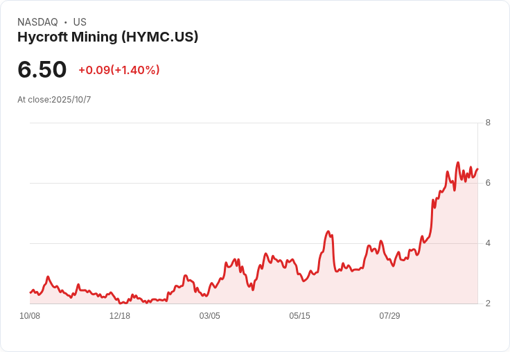 Hycroft Mining 擬出售 1400 萬股 A 類普通股，市場反應如何？